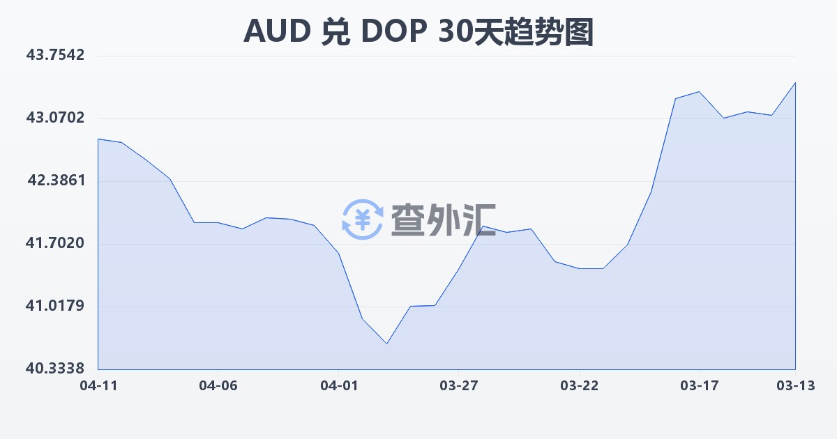 澳大利亚元兑多米尼加比索(AUD/DOP)近30天汇率走势图