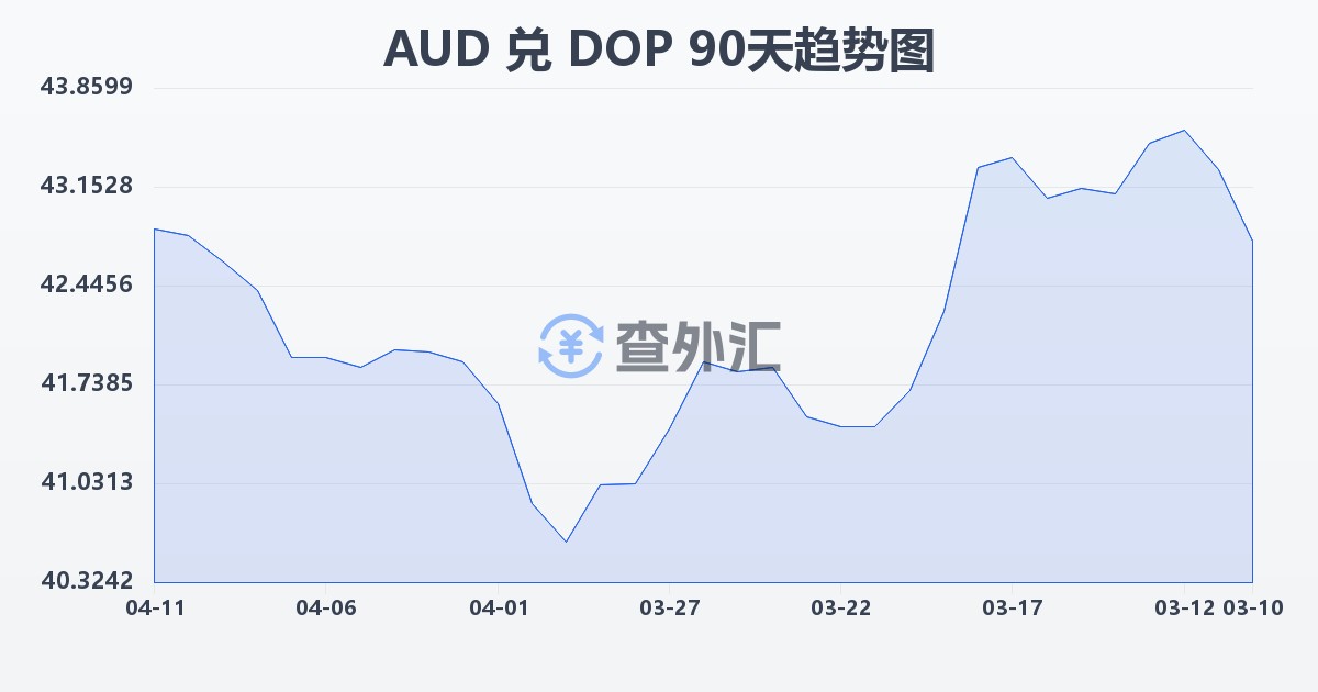 澳大利亚元兑多米尼加比索(AUD/DOP)近90天汇率走势图