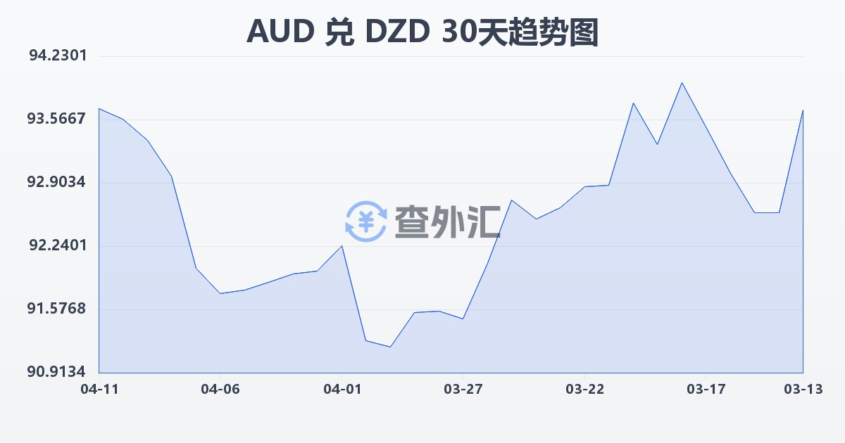 澳大利亚元兑阿尔及利亚第纳尔(AUD/DZD)近30天汇率走势图