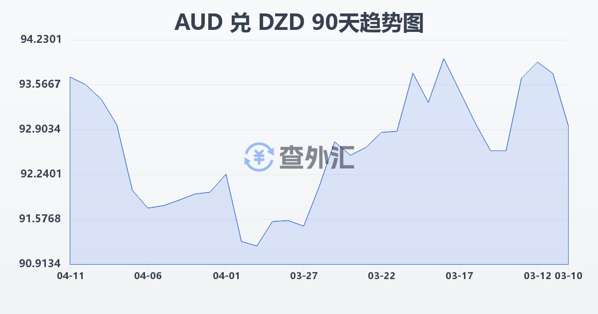 澳大利亚元兑阿尔及利亚第纳尔(AUD/DZD)近90天汇率走势图