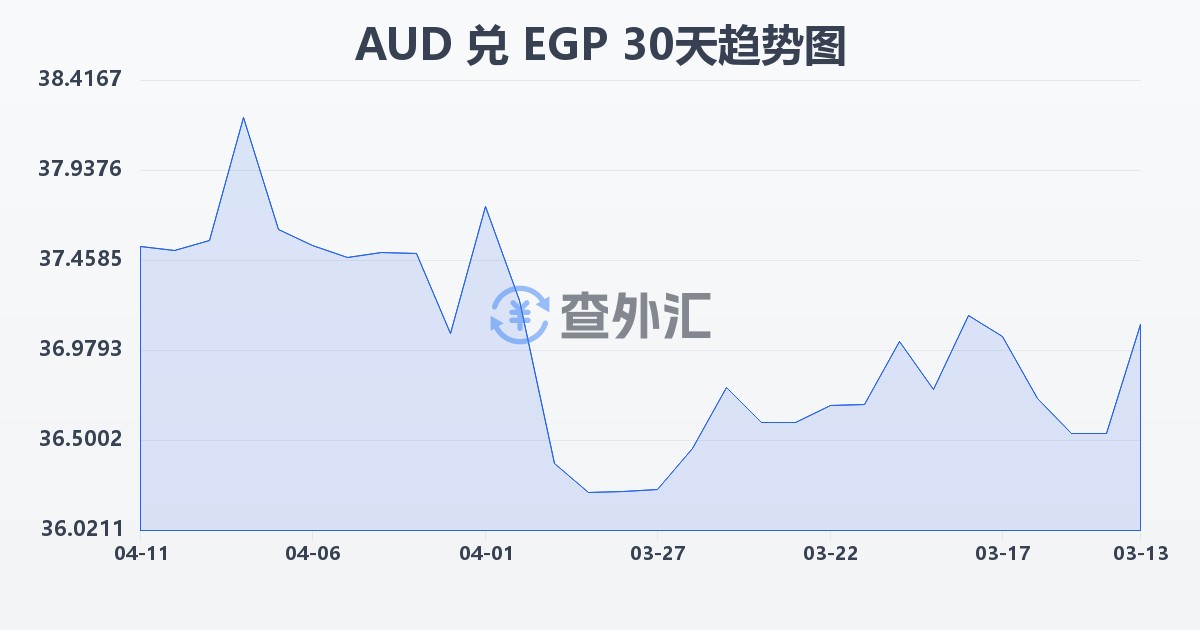 澳大利亚元兑埃及镑(AUD/EGP)近30天汇率走势图