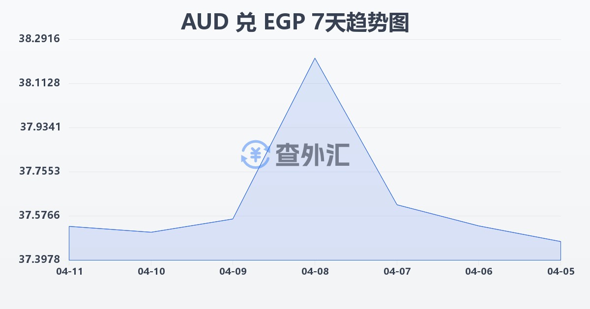 澳大利亚元兑埃及镑(AUD/EGP)近7天汇率走势图