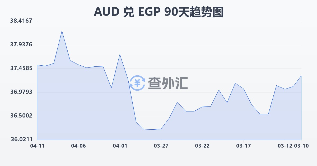澳大利亚元兑埃及镑(AUD/EGP)近90天汇率走势图
