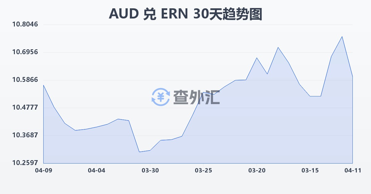 澳大利亚元兑厄立特里亚纳克法(AUD/ERN)近30天汇率走势图