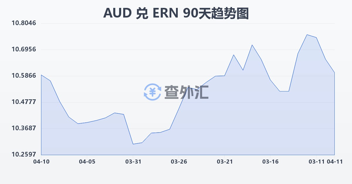 澳大利亚元兑厄立特里亚纳克法(AUD/ERN)近90天汇率走势图