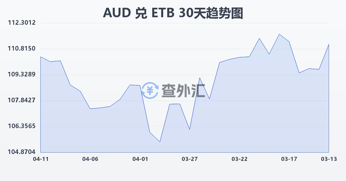 澳大利亚元兑埃塞俄比亚比尔(AUD/ETB)近30天汇率走势图