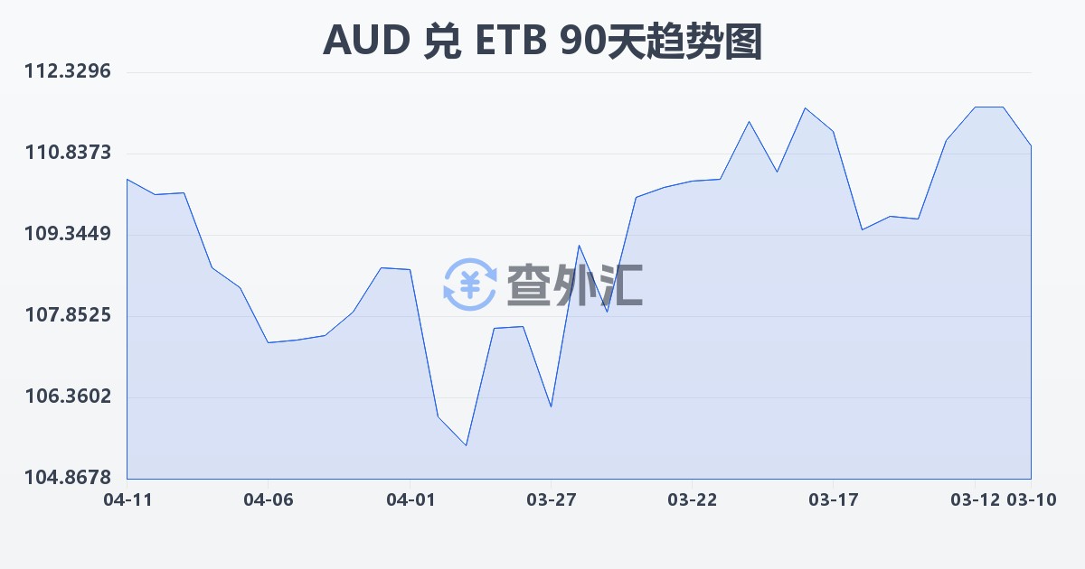 澳大利亚元兑埃塞俄比亚比尔(AUD/ETB)近90天汇率走势图
