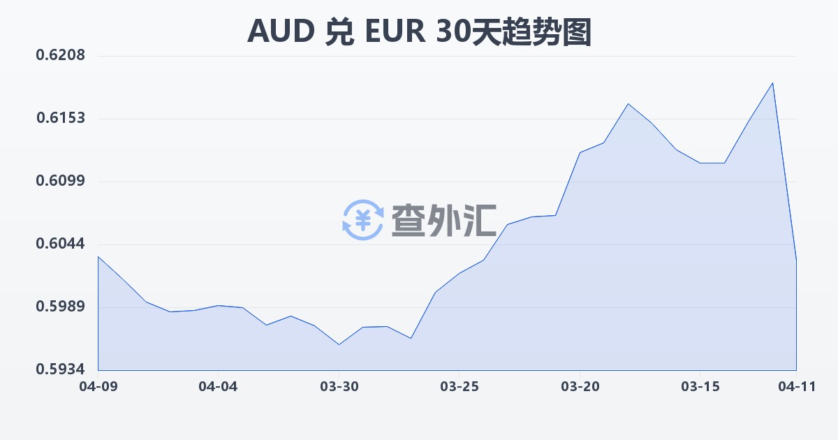 澳大利亚元兑欧元(AUD/EUR)近30天汇率走势图