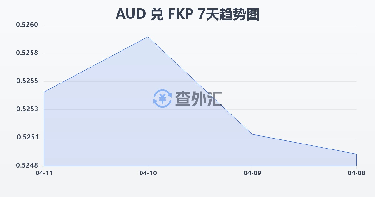 澳大利亚元兑福克兰群岛镑(AUD/FKP)近7天汇率走势图