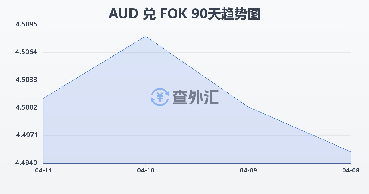 澳大利亚元兑法罗群岛克朗(AUD/FOK)近90天汇率走势图