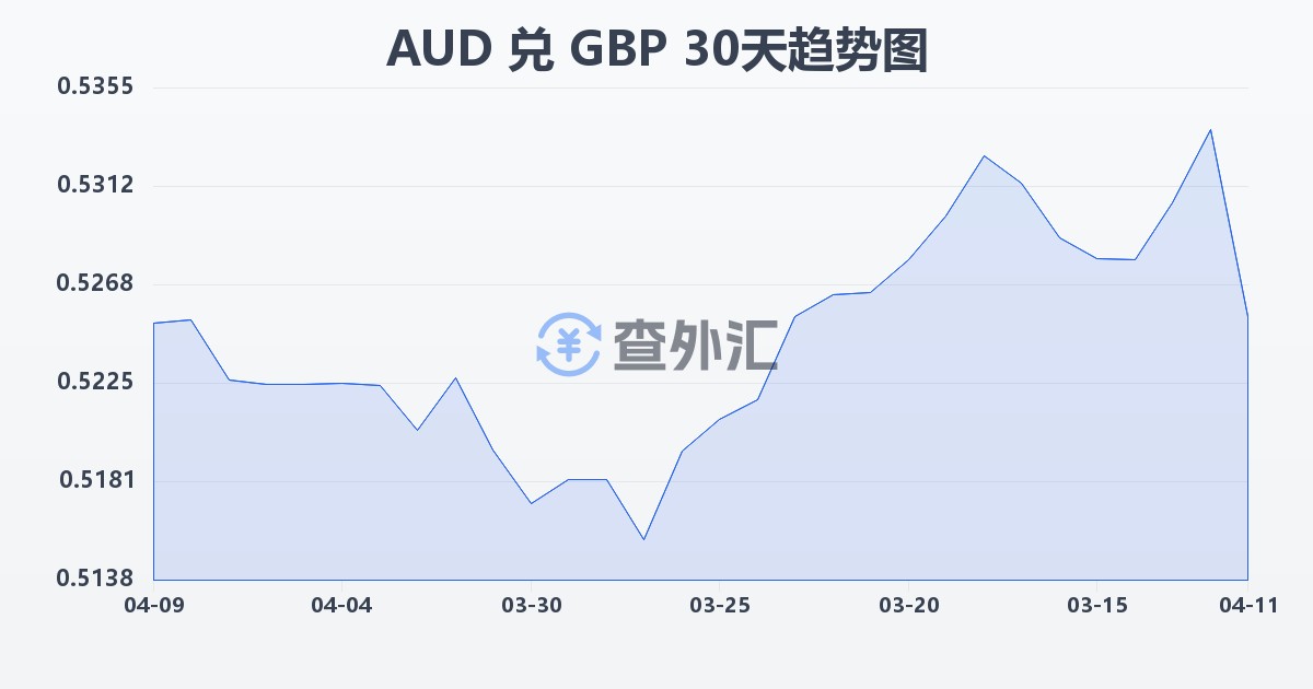 澳大利亚元兑英镑(AUD/GBP)近30天汇率走势图