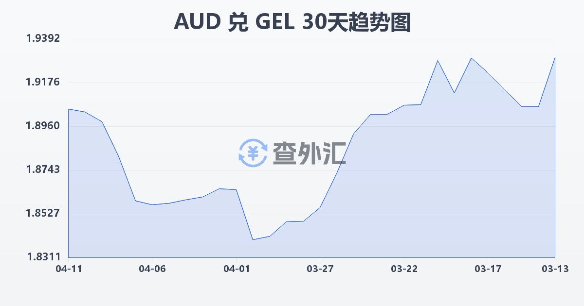 澳大利亚元兑格鲁吉亚拉里(AUD/GEL)近30天汇率走势图