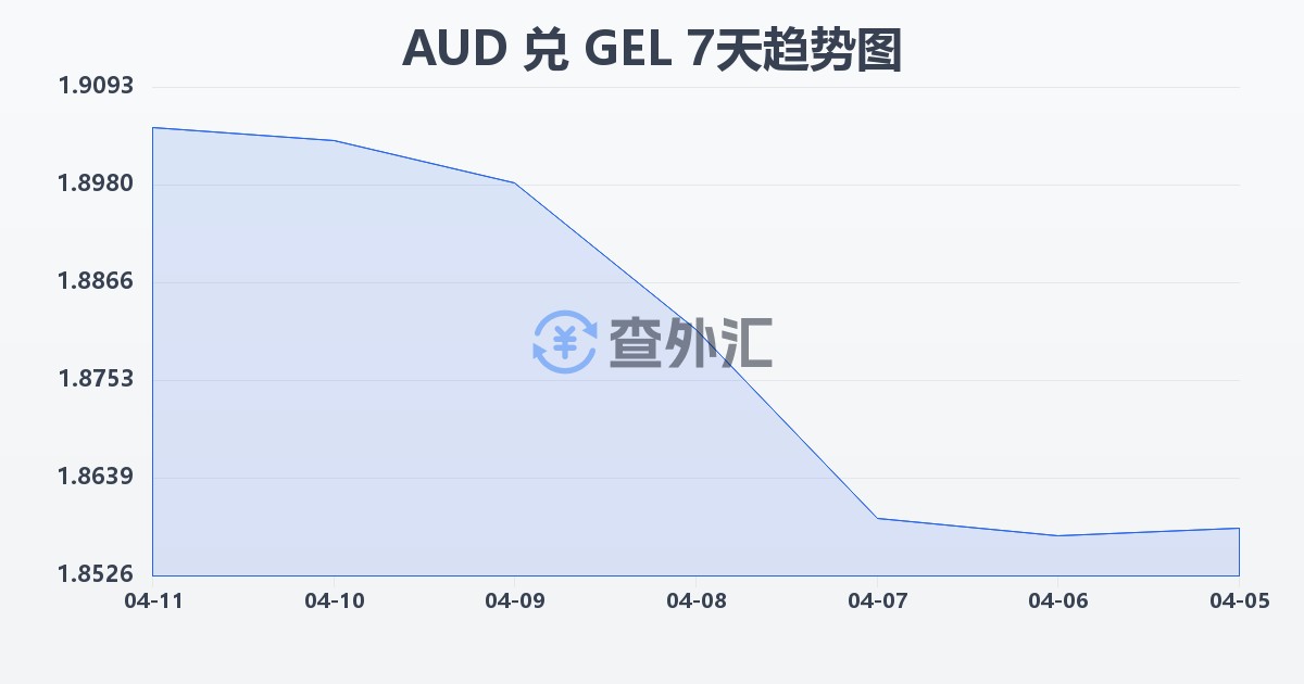 澳大利亚元兑格鲁吉亚拉里(AUD/GEL)近7天汇率走势图