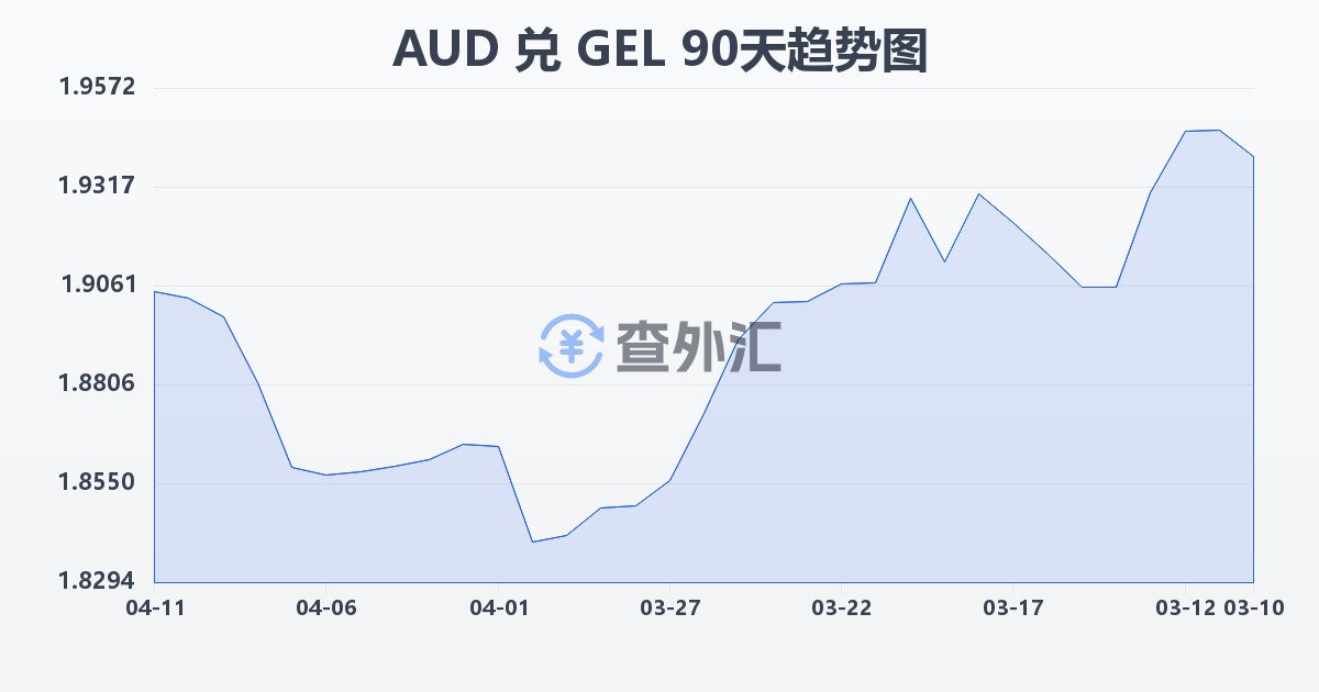 澳大利亚元兑格鲁吉亚拉里(AUD/GEL)近90天汇率走势图