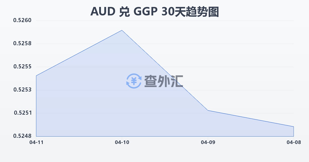 澳大利亚元兑根西岛镑(AUD/GGP)近30天汇率走势图