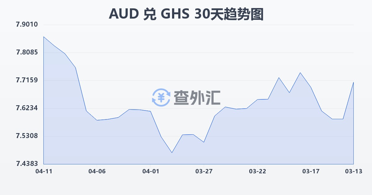 澳大利亚元兑加纳塞地(AUD/GHS)近30天汇率走势图