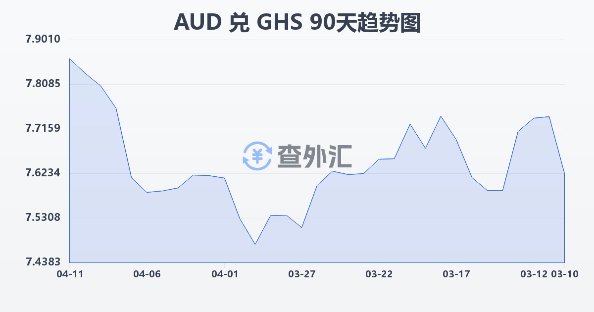 澳大利亚元兑加纳塞地(AUD/GHS)近90天汇率走势图