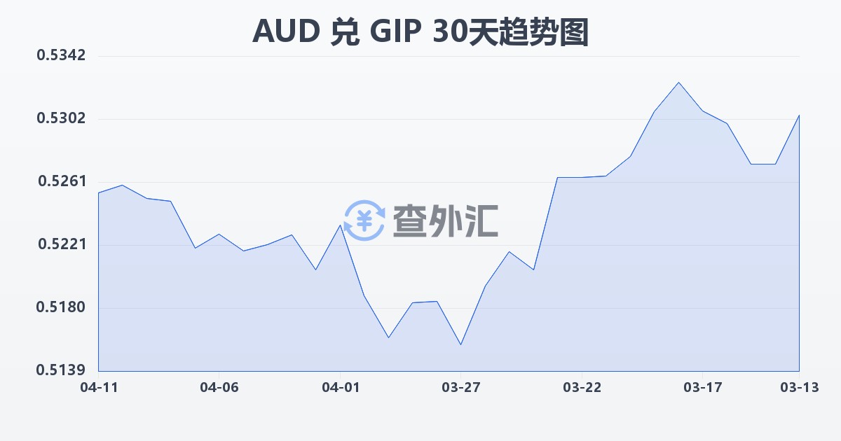 澳大利亚元兑直布罗陀镑(AUD/GIP)近30天汇率走势图