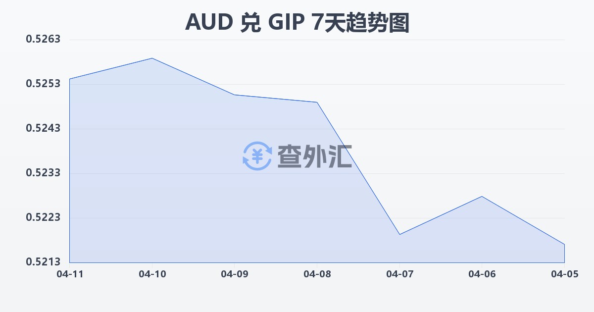 澳大利亚元兑直布罗陀镑(AUD/GIP)近7天汇率走势图