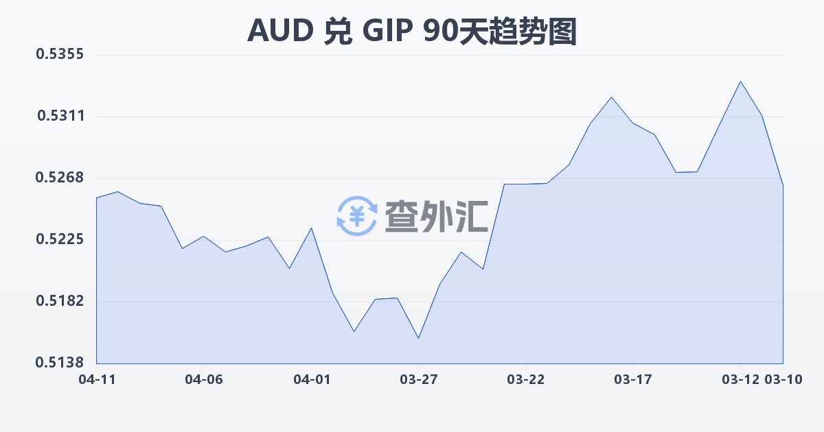 澳大利亚元兑直布罗陀镑(AUD/GIP)近90天汇率走势图