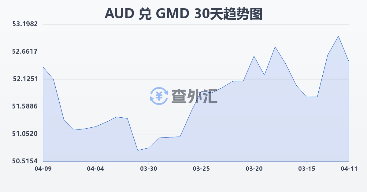 澳大利亚元兑冈比亚达拉西(AUD/GMD)近30天汇率走势图