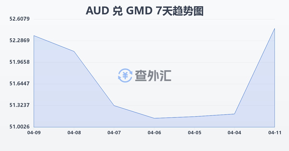 澳大利亚元兑冈比亚达拉西(AUD/GMD)近7天汇率走势图