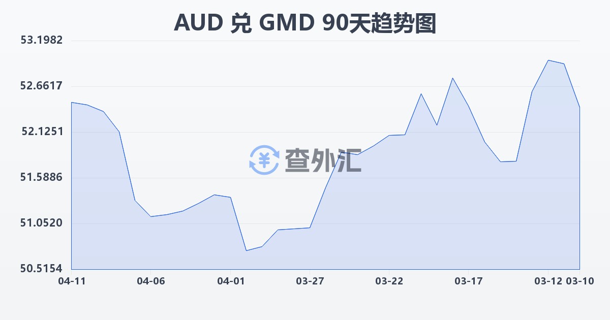 澳大利亚元兑冈比亚达拉西(AUD/GMD)近90天汇率走势图