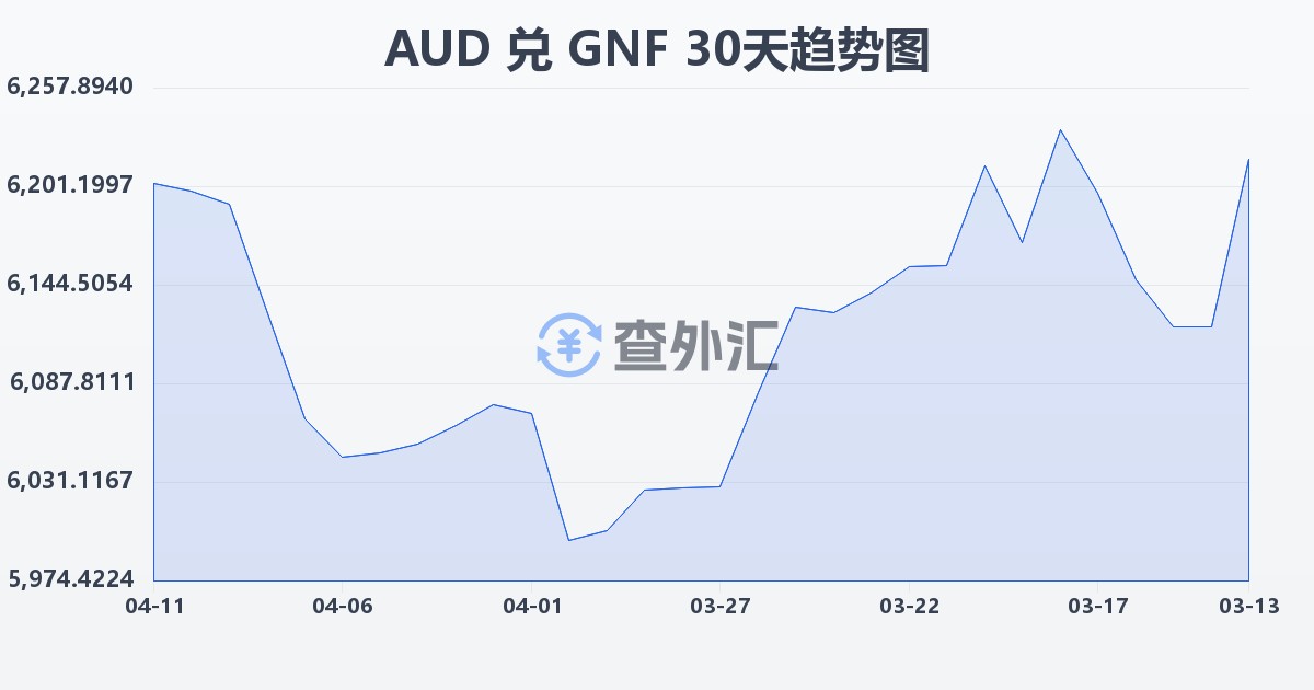 澳大利亚元兑几内亚法郎(AUD/GNF)近30天汇率走势图