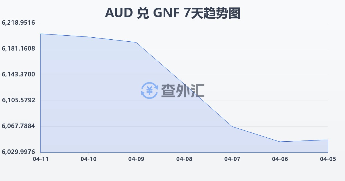 澳大利亚元兑几内亚法郎(AUD/GNF)近7天汇率走势图