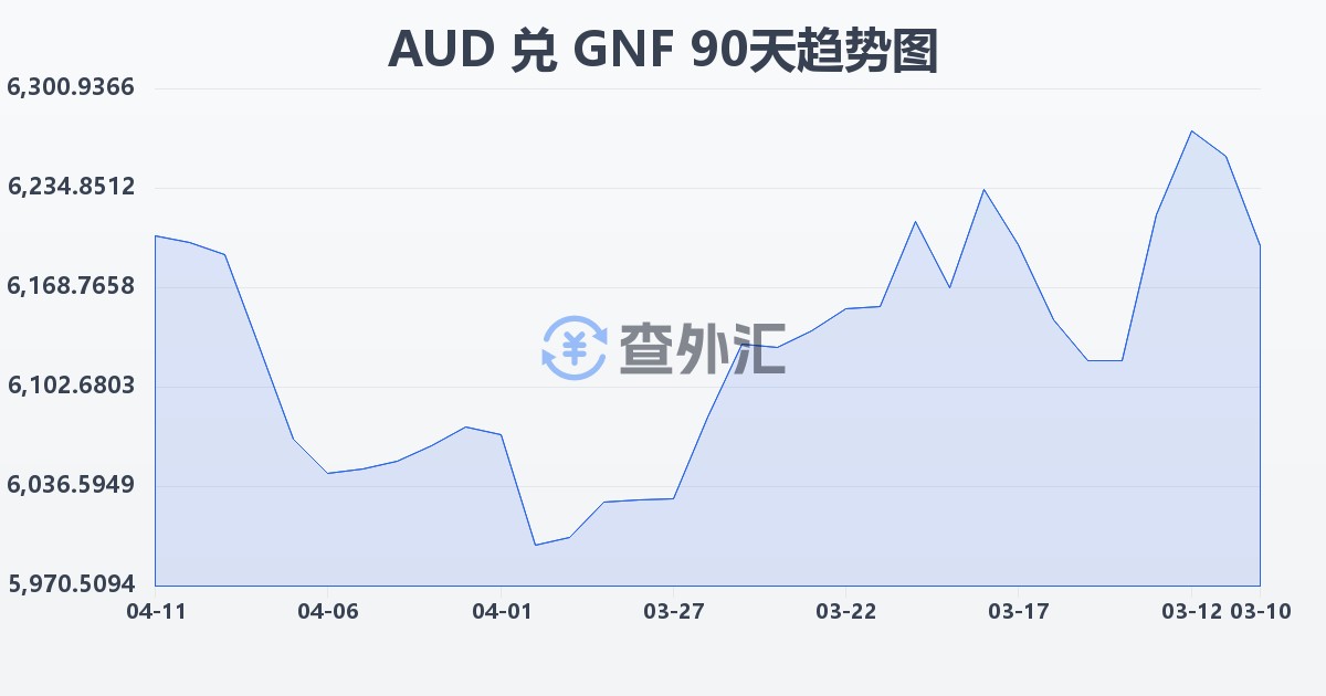 澳大利亚元兑几内亚法郎(AUD/GNF)近90天汇率走势图