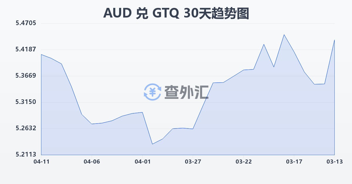 澳大利亚元兑危地马拉格查尔(AUD/GTQ)近30天汇率走势图