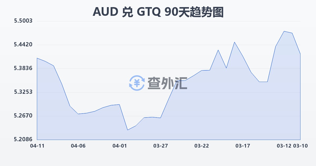 澳大利亚元兑危地马拉格查尔(AUD/GTQ)近90天汇率走势图