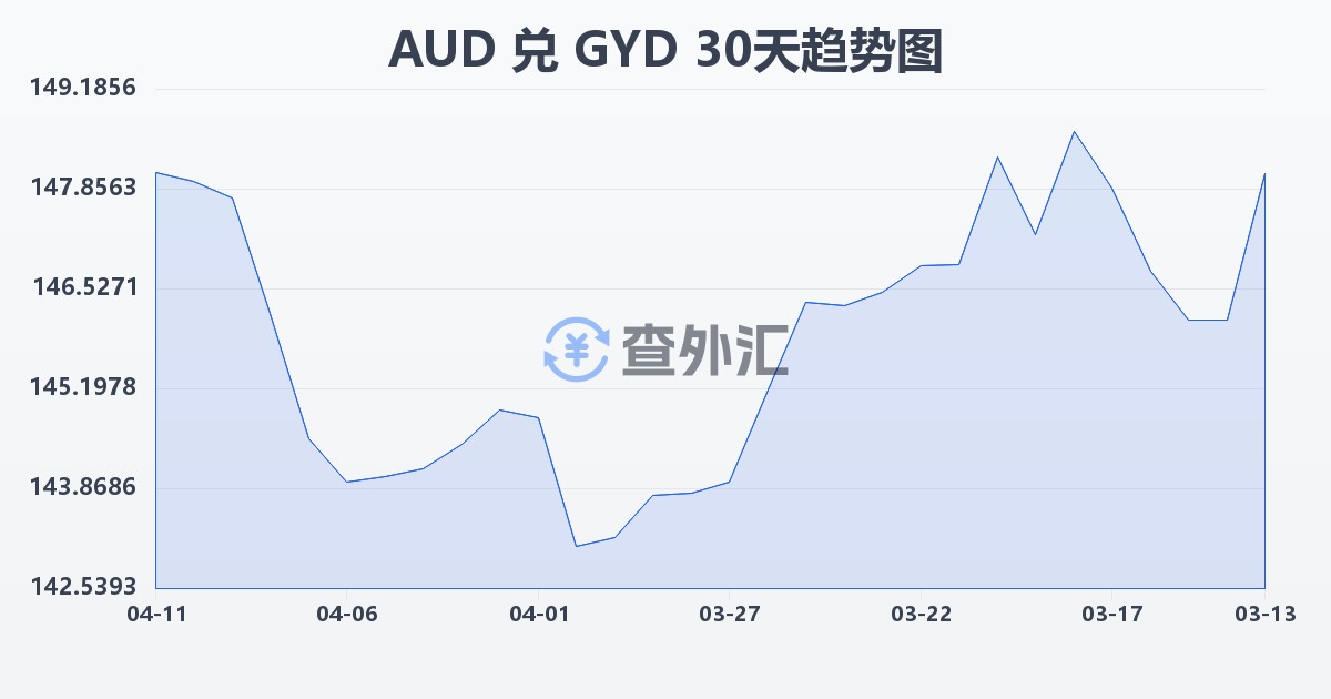澳大利亚元兑圭亚那元(AUD/GYD)近30天汇率走势图