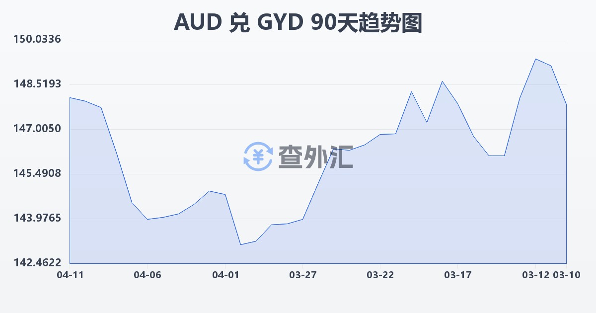 澳大利亚元兑圭亚那元(AUD/GYD)近90天汇率走势图