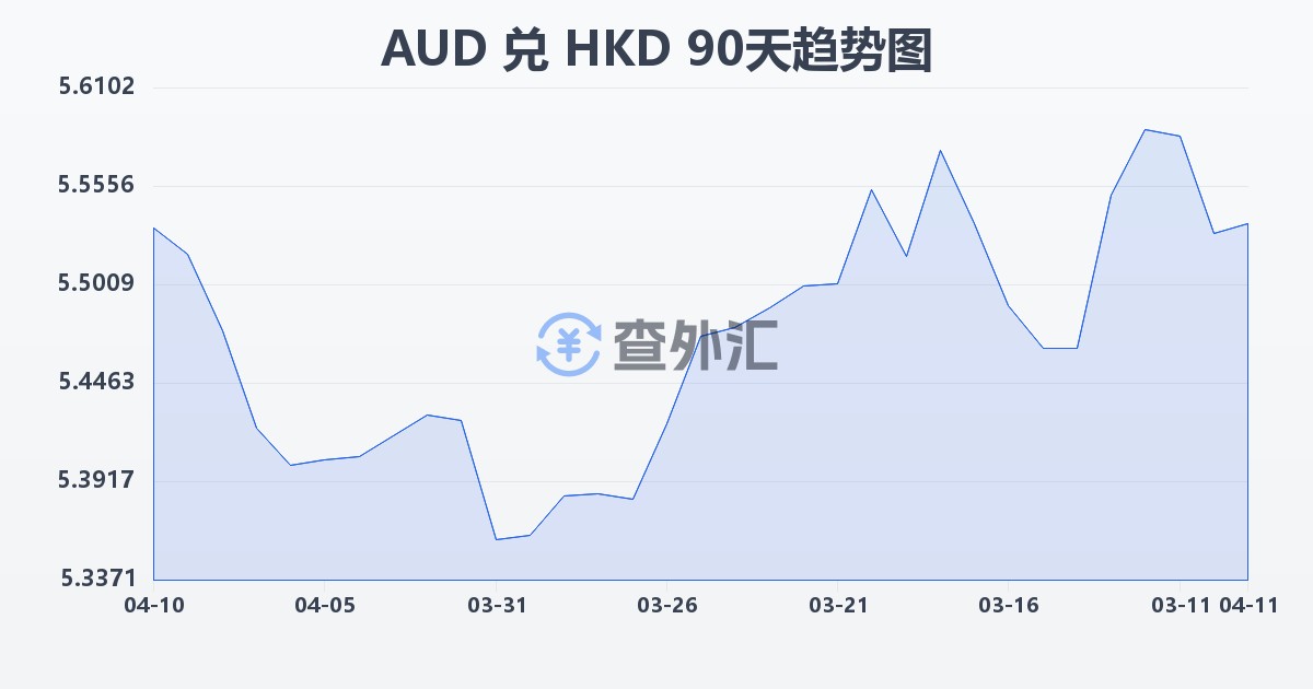 澳大利亚元兑港币(AUD/HKD)近90天汇率走势图