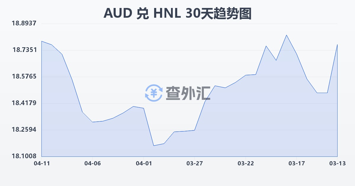 澳大利亚元兑洪都拉斯伦皮拉(AUD/HNL)近30天汇率走势图
