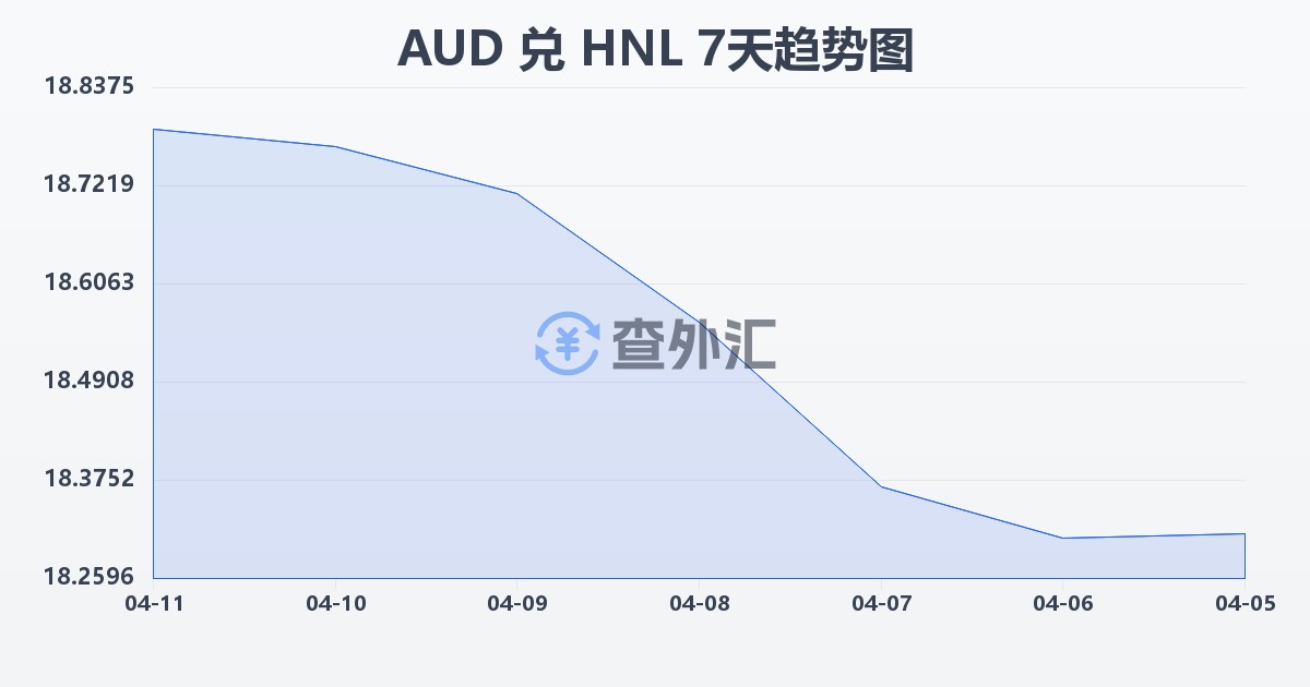 澳大利亚元兑洪都拉斯伦皮拉(AUD/HNL)近7天汇率走势图