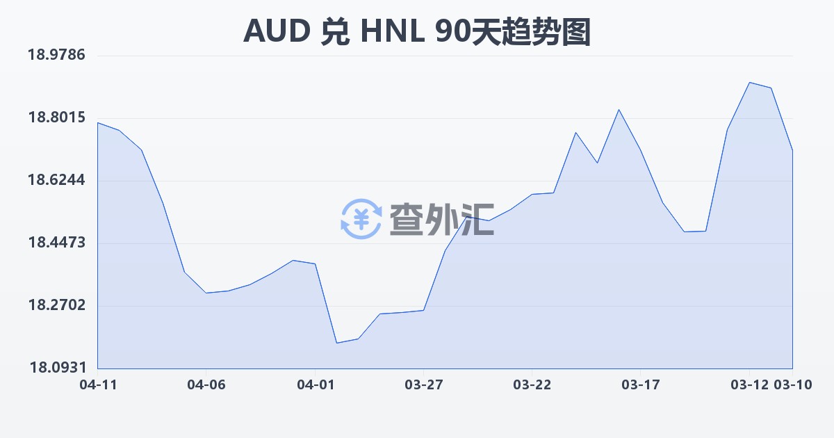 澳大利亚元兑洪都拉斯伦皮拉(AUD/HNL)近90天汇率走势图