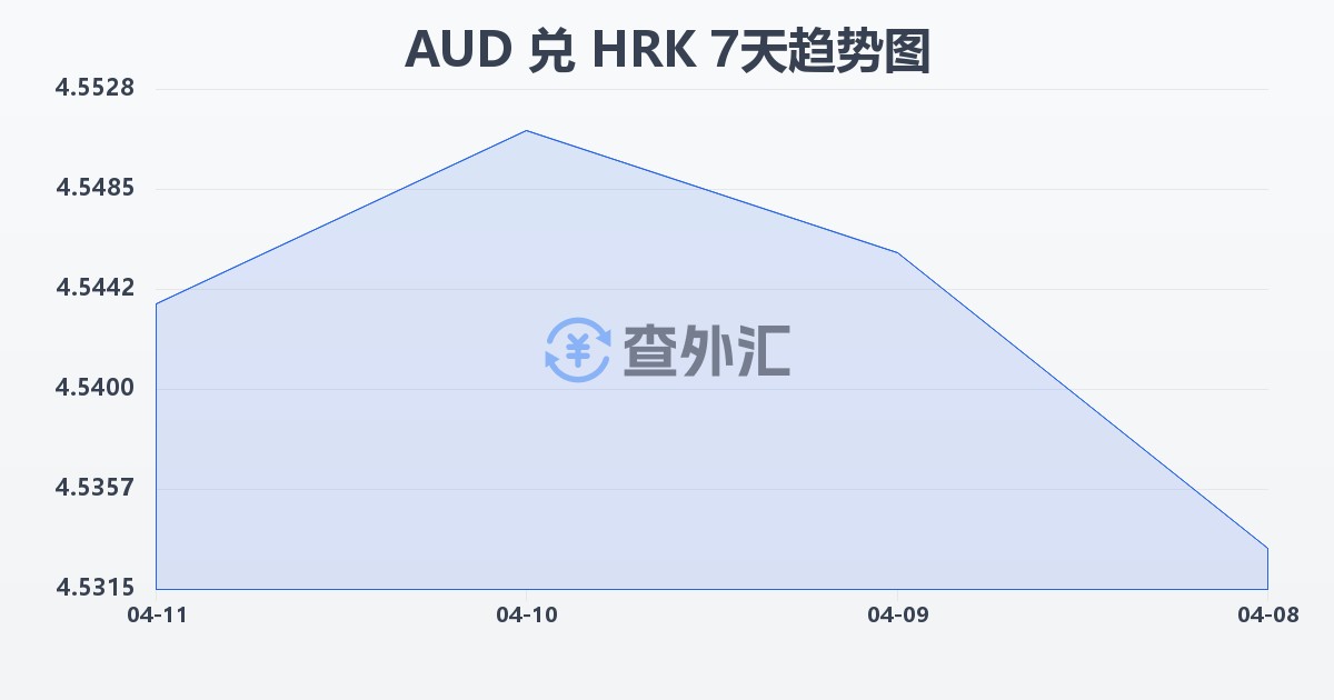 澳大利亚元兑克罗地亚库纳(AUD/HRK)近7天汇率走势图