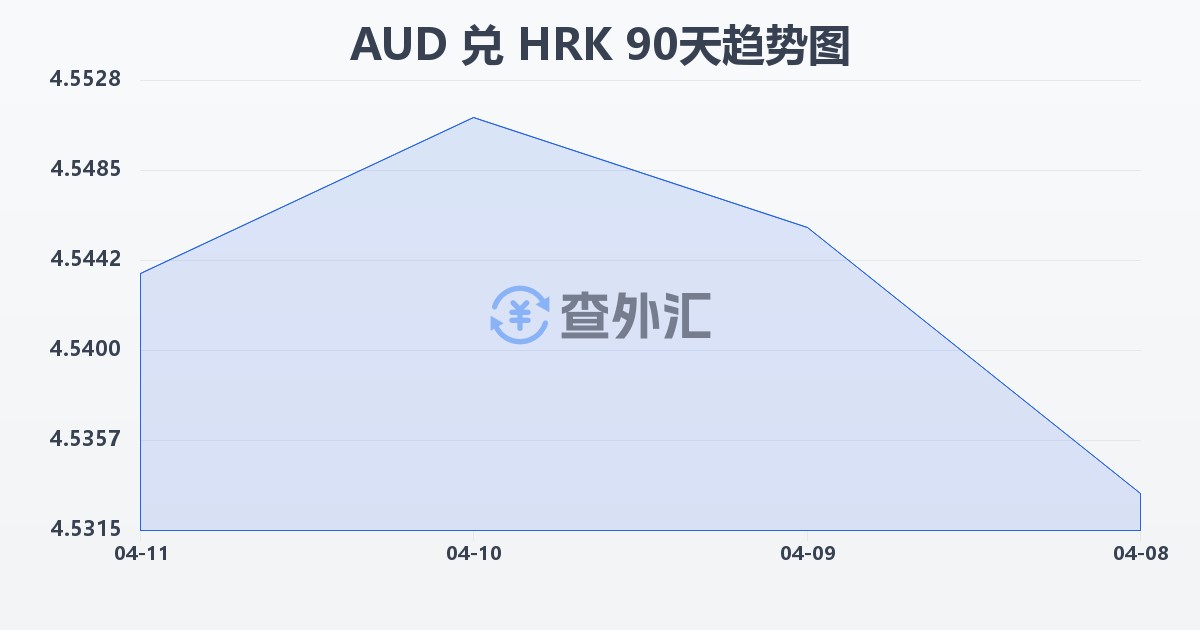 澳大利亚元兑克罗地亚库纳(AUD/HRK)近90天汇率走势图