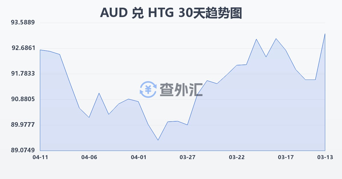 澳大利亚元兑海地古德(AUD/HTG)近30天汇率走势图