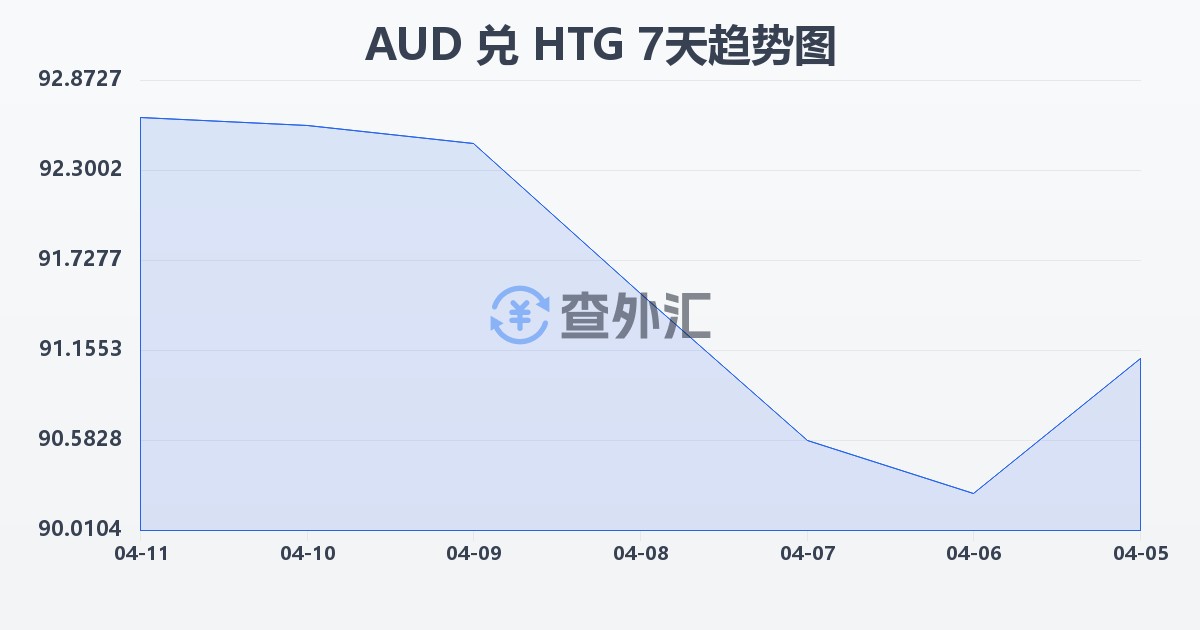 澳大利亚元兑海地古德(AUD/HTG)近7天汇率走势图
