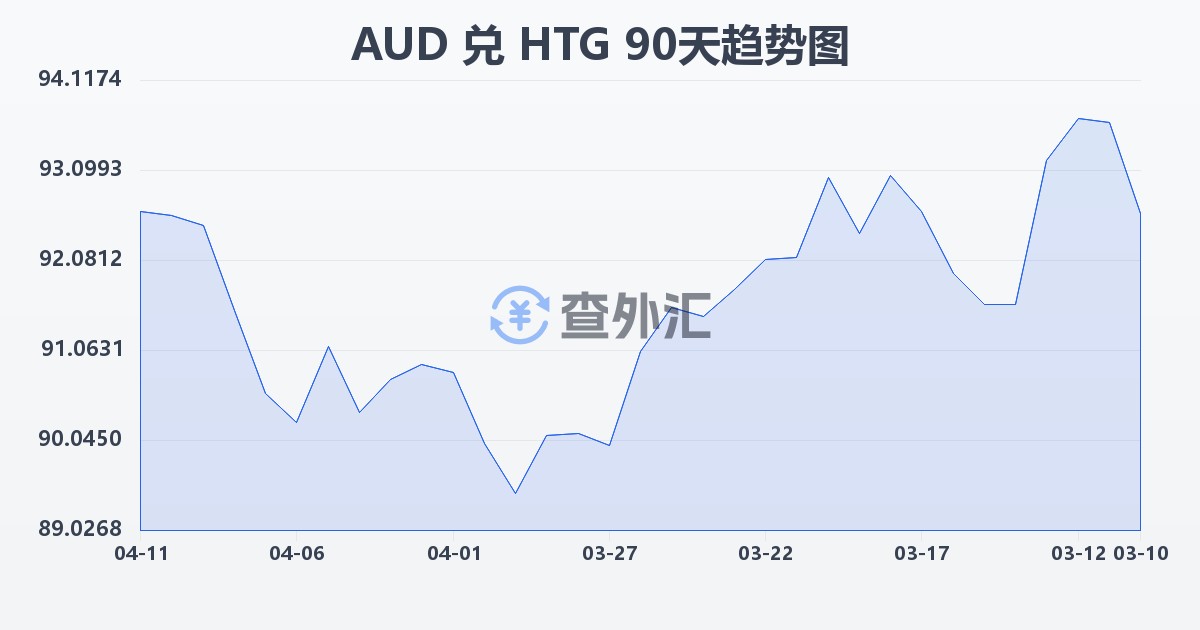 澳大利亚元兑海地古德(AUD/HTG)近90天汇率走势图