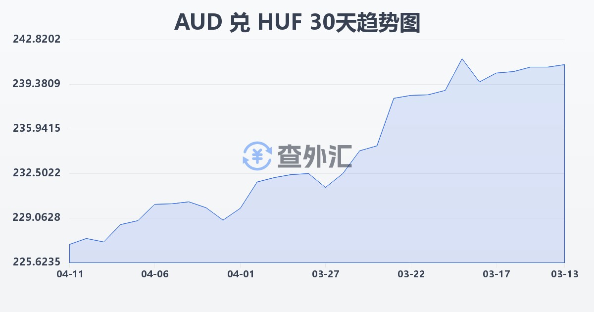 澳大利亚元兑匈牙利福林(AUD/HUF)近30天汇率走势图