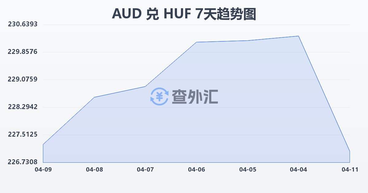 澳大利亚元兑匈牙利福林(AUD/HUF)近7天汇率走势图