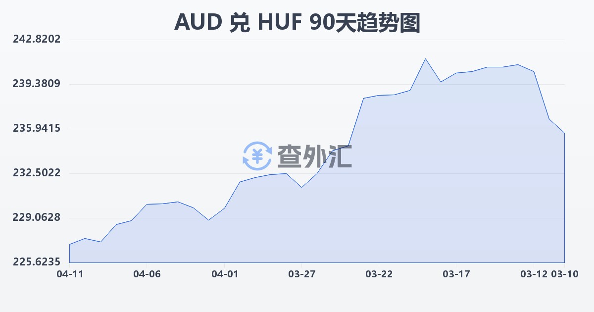 澳大利亚元兑匈牙利福林(AUD/HUF)近90天汇率走势图