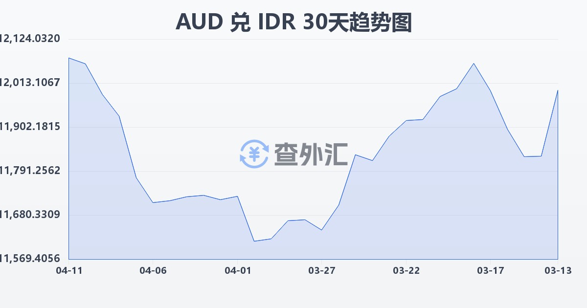 澳大利亚元兑印尼盾(AUD/IDR)近30天汇率走势图