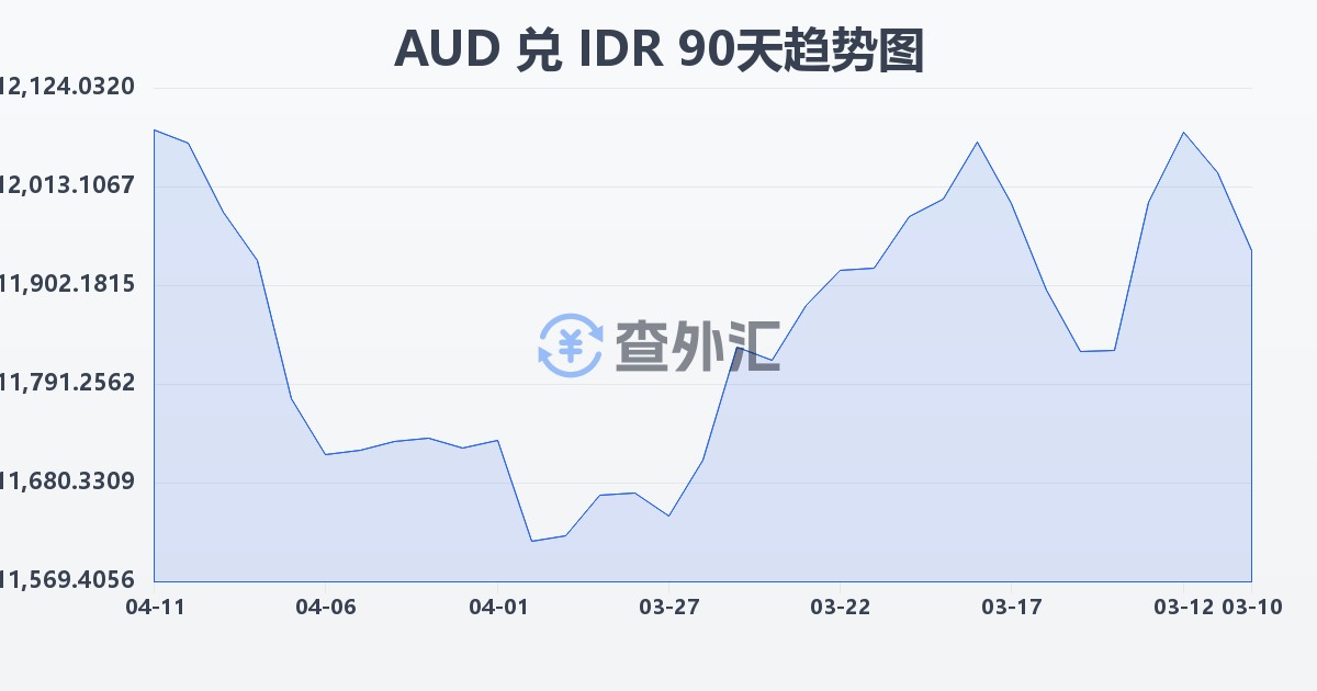 澳大利亚元兑印尼盾(AUD/IDR)近90天汇率走势图