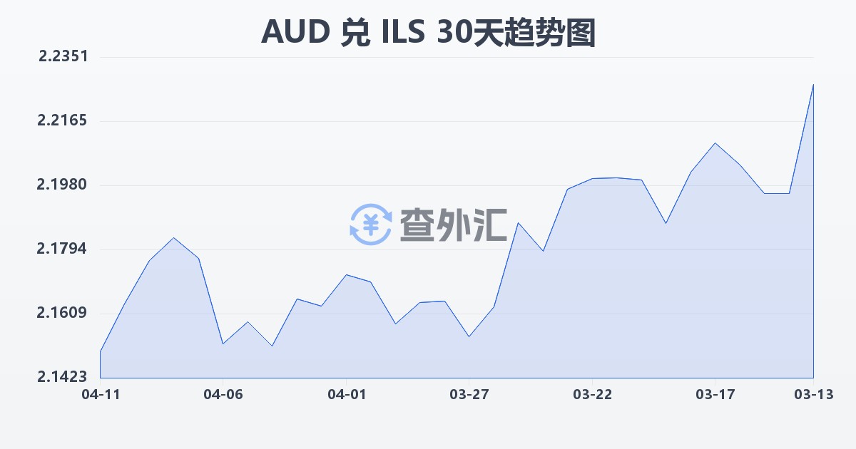 澳大利亚元兑以色列新谢克尔(AUD/ILS)近30天汇率走势图