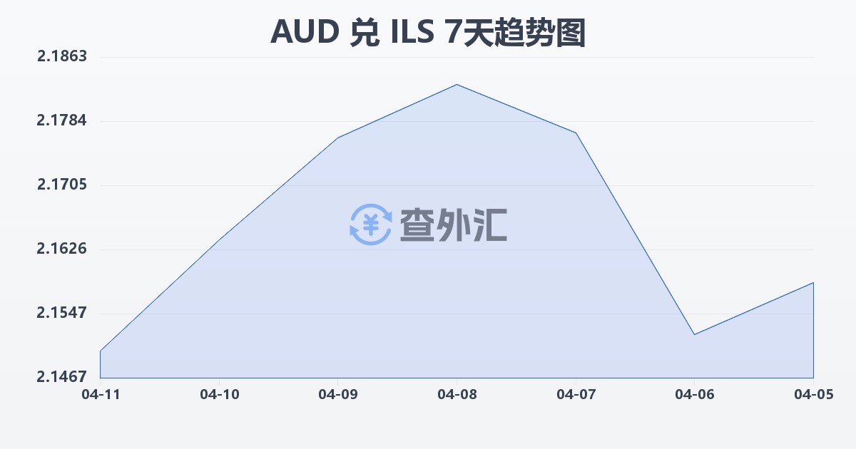 澳大利亚元兑以色列新谢克尔(AUD/ILS)近7天汇率走势图